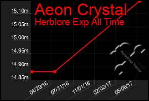 Total Graph of Aeon Crystal