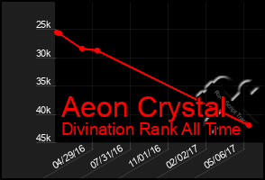 Total Graph of Aeon Crystal