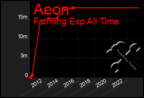 Total Graph of Aeon