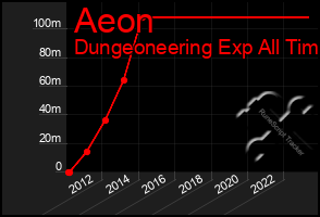 Total Graph of Aeon