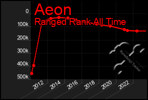 Total Graph of Aeon