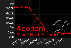 Total Graph of Aeonem