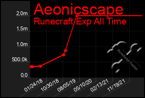 Total Graph of Aeonicscape