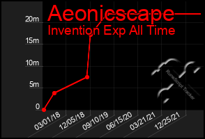 Total Graph of Aeonicscape