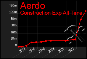 Total Graph of Aerdo