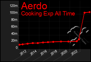 Total Graph of Aerdo