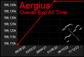 Total Graph of Aergius