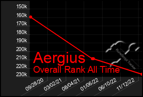 Total Graph of Aergius