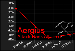 Total Graph of Aergius