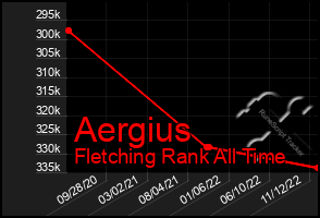 Total Graph of Aergius