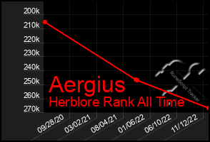 Total Graph of Aergius