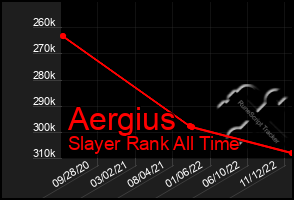 Total Graph of Aergius