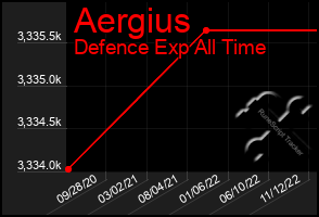 Total Graph of Aergius