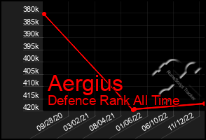 Total Graph of Aergius