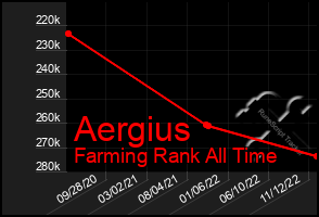 Total Graph of Aergius