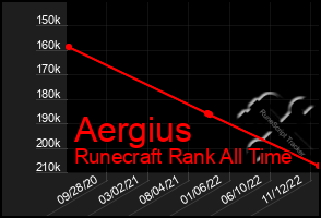 Total Graph of Aergius