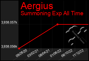 Total Graph of Aergius