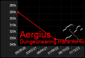 Total Graph of Aergius