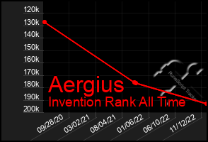 Total Graph of Aergius