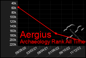 Total Graph of Aergius