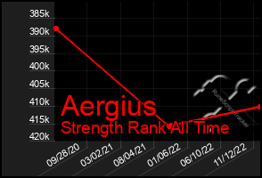 Total Graph of Aergius