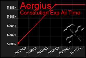 Total Graph of Aergius