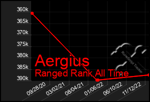 Total Graph of Aergius