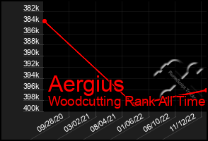 Total Graph of Aergius