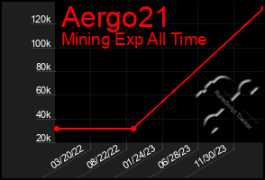 Total Graph of Aergo21