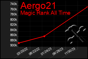 Total Graph of Aergo21