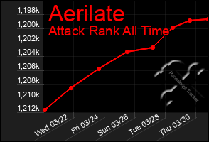 Total Graph of Aerilate
