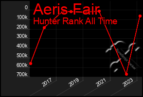 Total Graph of Aeris Fair