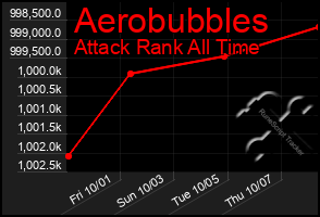 Total Graph of Aerobubbles