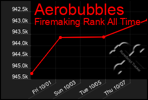 Total Graph of Aerobubbles