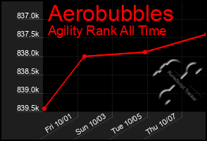 Total Graph of Aerobubbles