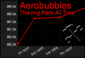 Total Graph of Aerobubbles