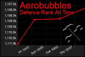 Total Graph of Aerobubbles