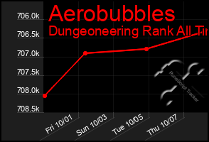 Total Graph of Aerobubbles