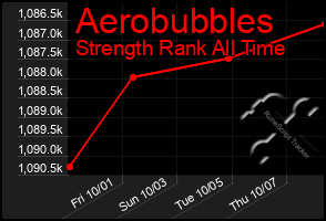 Total Graph of Aerobubbles