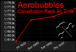 Total Graph of Aerobubbles