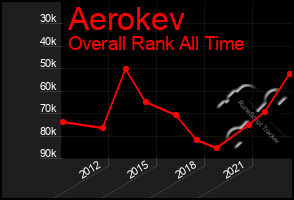 Total Graph of Aerokev