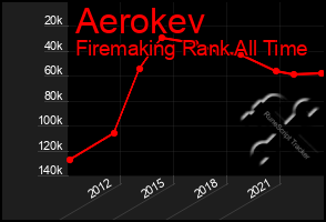 Total Graph of Aerokev