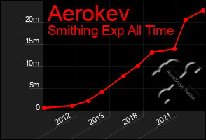 Total Graph of Aerokev