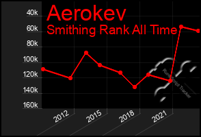 Total Graph of Aerokev