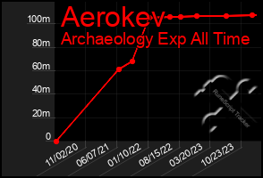 Total Graph of Aerokev