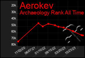 Total Graph of Aerokev