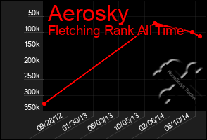 Total Graph of Aerosky