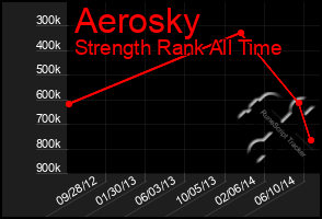 Total Graph of Aerosky