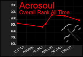 Total Graph of Aerosoul