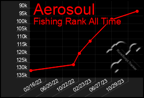 Total Graph of Aerosoul